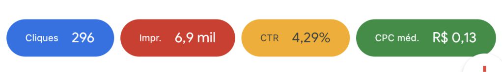 imagem de resltados de campanhas do google ads como cpv médio, impressões, ctr e cpc médio 2